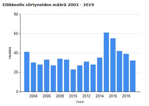 9 Kaavio 4. Kaavio 5. Kaaviossa 6. eläkepoistumaennusteessa kuvataan vakuutettujen arvioitu eläköityminen aikasarjana vuosittain.