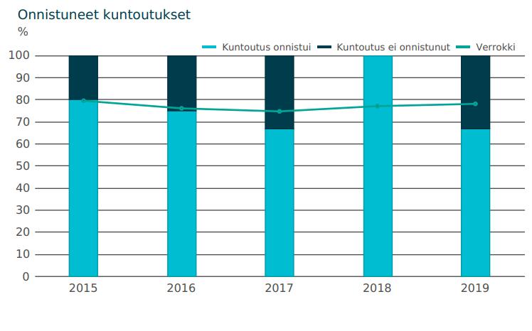 13 3.2 Palkkamenot Kevan tilastojen mukaiset palkkasummat ovat seuraavassa taulukossa.