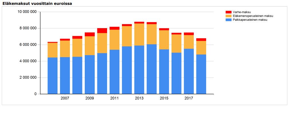 14 Kaaviossa 9. on kuvattu eläkemaksuja euroissa vuosina 2006-2018. Palkkasummalla tarkoitetaan työantajan maksamien bruttopalkkojen summaa.