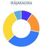 19 Kaavio 14. Kaavio 15. Vuoden 2012 kesäkuussa voimaan astunut sairausvakuutuslain (1224/2014) muutos edellyttää työnantajalta tehostettua sairauspoissaolojen seurantaa. Lakiin on kirjattu ns.