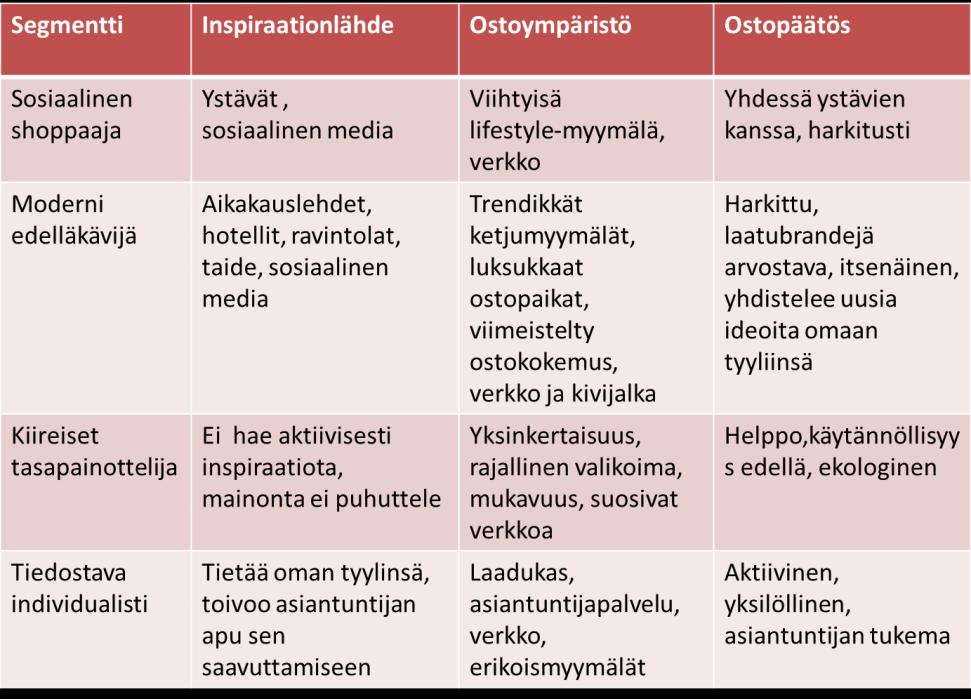 42 3.4.5 Yhteenveto Seuraavassa taulukossa on yhteenveto segmenttien ostokäyttäytymisestä.