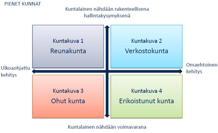 22 tulevaisuutensa suuntaan. (Vainionpää 2015, 2 ja 27.) Pienten kuntien visioinnin tulokset ovat kiteytettynä seuraavassa kuviossa. Kuvio 2.