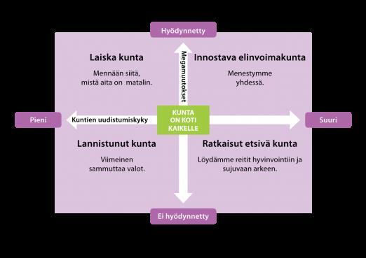 28 kiteytettynä parlamentaarisen työryhmän laatimasta neljästä skenaariosta muodostetut visiot tulevaisuuden kunnan toimintamallista. Kuvio 4.