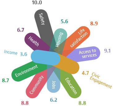 37 Kuvio 5. Pohjois- ja Itä-Suomen hyvinvoinnin tila suhteutettuna OECD:n jäsenvaltioiden alueiden tilanteeseen (OECD 2019).