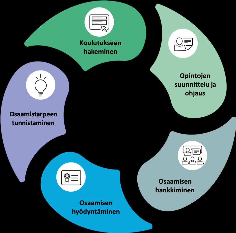 Tavoitteiden asettaminen opinnoissa ja niiden kiinnittyminen muuhun elämään sekä tulevaisuuden työhön Osaamisen vertaaminen koulutuksen sisältöön Koulutusmahdollisuuksien tunnistaminen ja esittäminen