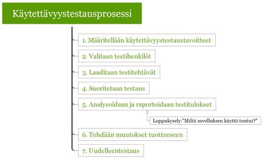 30 Käytettävyystestauksen vahvuutena on löytää varhaisessa vaiheessa mahdolliset puutteet ja ongelmat. Haasteina taas on löytää resurssit käytettävyystestauksen tekemiseen.