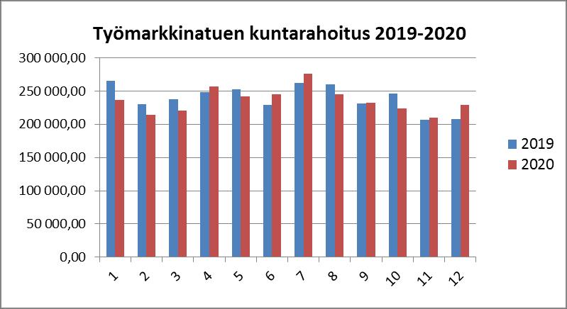 25,0 20,0 15,0 10,0 5,0 0,0 Alle 25-vuotiaat työttömät työnhakijat, % alle 25-vuotiaasta työvoimasta 2018 2019 2020 Alle 25-vuotiaat työttömät työnhakijat Kajaanissa 2018 2020 Kainuun TE-toimistossa