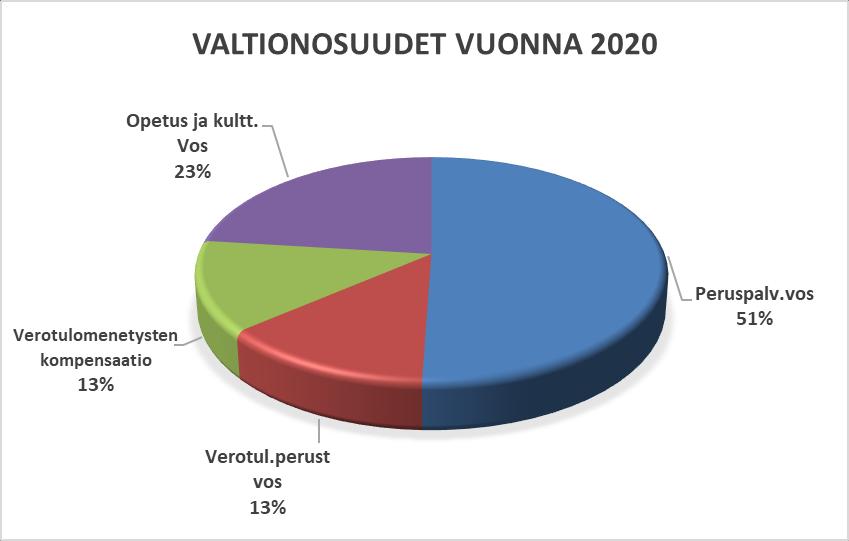 Verotuloihin perustuva valtionosuuksien tasaus 16 366 906 15 747 300 Opetus- ja kulttuuritoimen valtionosuudet 28 550 783 26 165 153 Verotulomenetysten