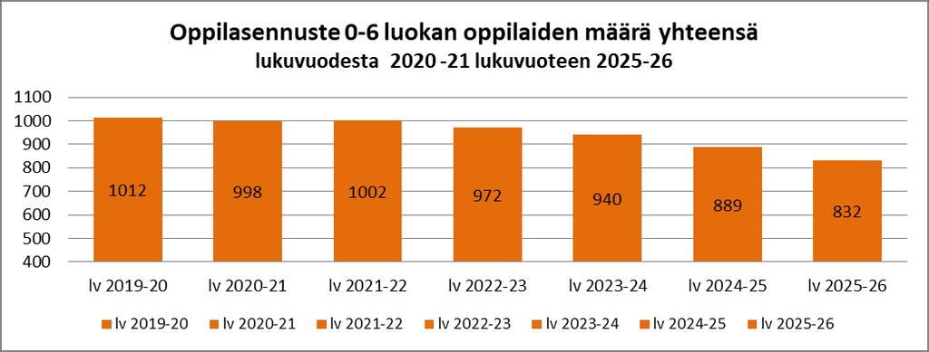 Ennusteessa on lukuvuodesta 2020-2021 lähtien esikoululaiset arvioitu kouluun ja päiväkotiin viiden edellisen lukuvuoden (lukuvuodesta 2015-2016