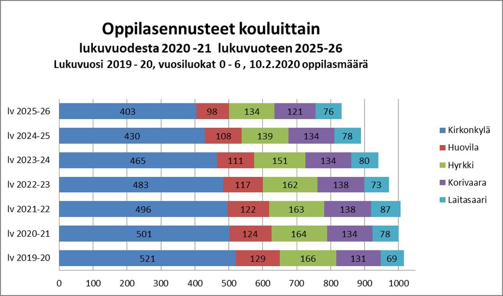 Taulukosta käy selkeästi ilmi se, että alakoulujen kokonaisoppilasmäärä on laskeva, kun yläkoulun oppilasmäärä pysyy kuta kuinkin nykyisessä määrässä.