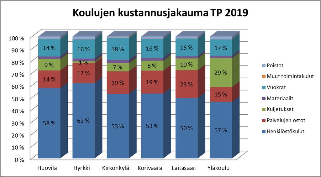 7. KOULUKOHTAISET TARKASTELUT JA OPPILASENNUSTEET VUOSINA 2020-2025 Muhoksen kunnassa toimii tällä hetkellä viisi alakoulua: Huovilan koulu, Hyrkin koulu, Kirkonkylän koulu, Korivaaran koulu ja