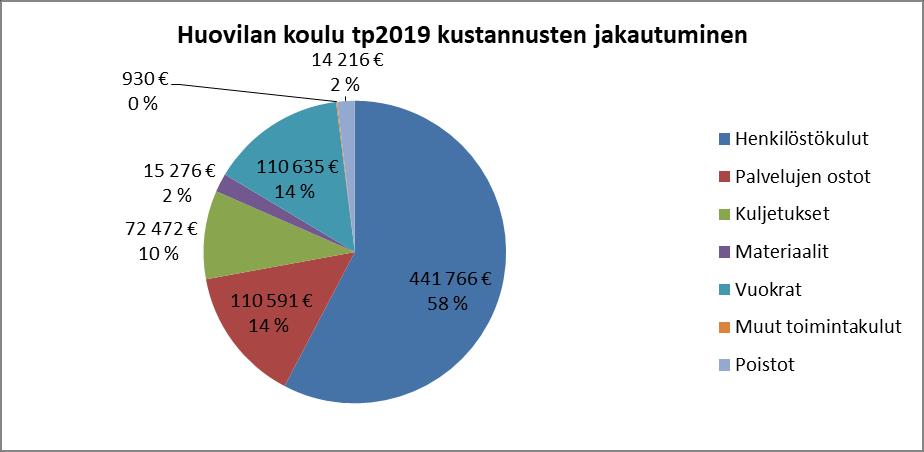 Koulukohtaisesti kustannukset per oppilas tilinpäätöksen 2019 kustannusten mukaan olivat seuraavat: 8000 7000 6000 5000 4000 3000 Koulukohtaiset kustannukset per oppilas TP2019 6066 6140 6436 5975