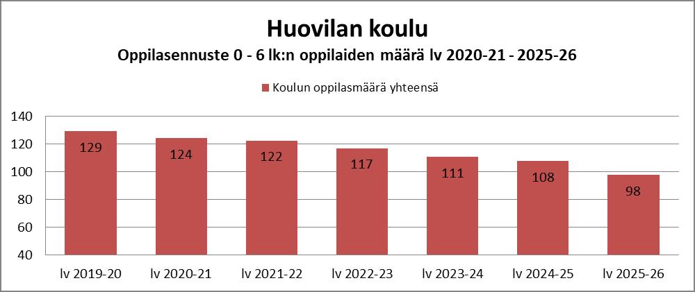 Huovilan koulun oppilasmäärä kääntyy laskuun lukuvuodesta 2022-2023 alkaen ja lukuvuonna 2025-2026 oppilaita on 26 vähemmän kuin lukuvuonna 2020-2021.