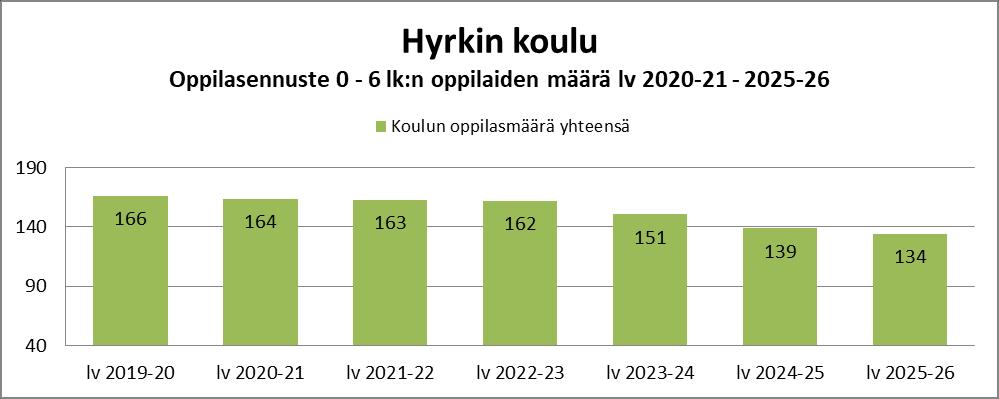 Oppilasennusteen mukaan oppilasmäärä laskee koko ennustekauden ajan.