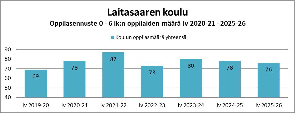 Ennusteen mukaan Laitasaaren koulun esi- ja perusopetuksen oppilasmäärät vuosiluokittain vuosiluokittain lukuvuodesta 2020-2021 lukuvuoteen 2025-2026 ovat seuraavat: lukuvuosi pk:ssa olevat eskarit