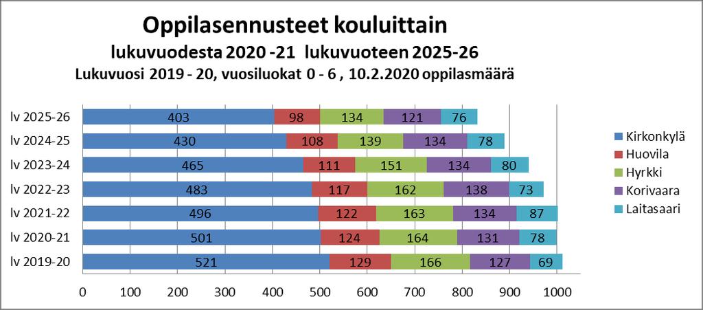 Alakouluikäisten oppilaiden kokonaismäärä laskee 174 oppilaalla lukuvuoteen 2025-2026 mennessä. Kaikissa alakouluissa oppilasmäärä on vähenevä.