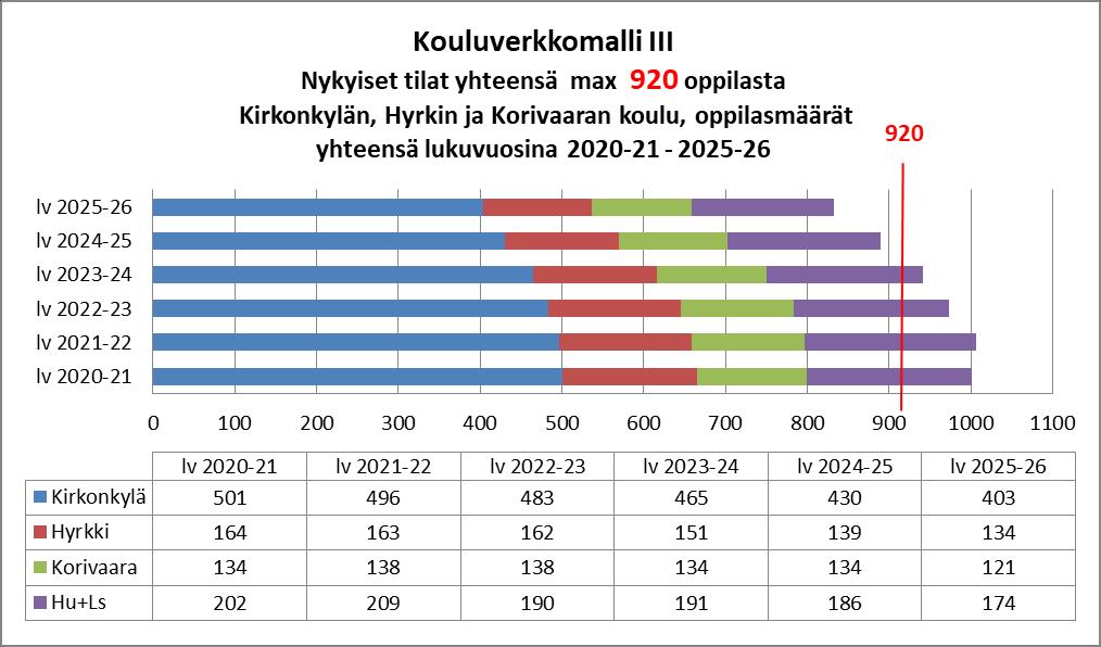 Korivaaran, Huovilan ja Laitasaaren oppilaat eivät mahdu Hyrkin ja Kirkonkylän kouluhin koko tarkastelujakson aikana ilman toisen koulun laajentamista.