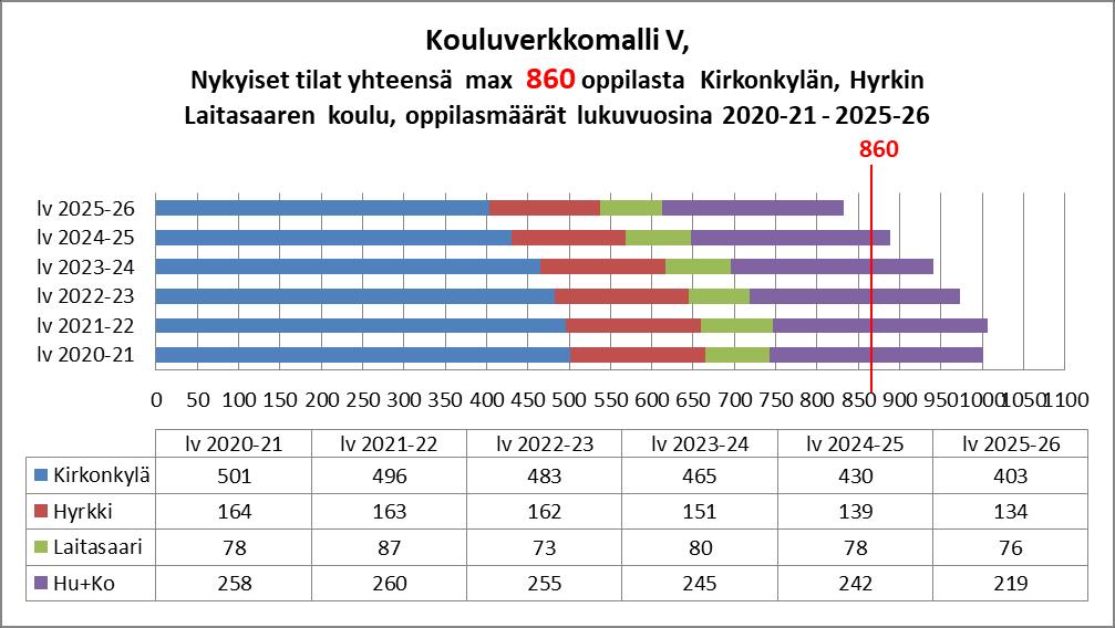 11.5. Kouluverkkomalli V Hyrkin koulu, Kirkonkylän koulu ja Laitasaaren koulu. Kouluverkkomalli V, jossa on kolme koulua Hyrkin, Kirkonkylän ja Laitasaaren koulu.