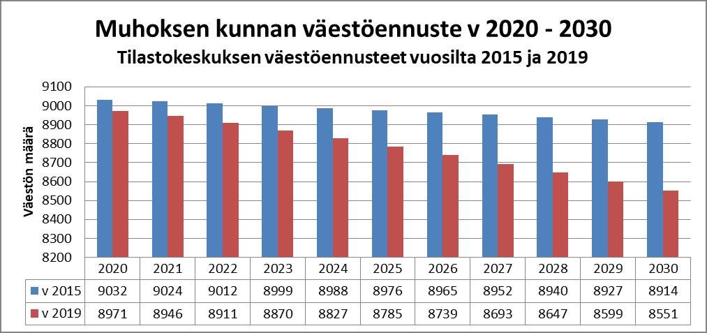 Tilastokeskuksen vuoden 2019 väestöennusteen mukaan Muhoksen kunnan väkiluku laskee vuoteen 2030 saakka. Tilastokeskuksen väestöennusteen mukaan vuonna 2040 muhoslaisia on 8167.