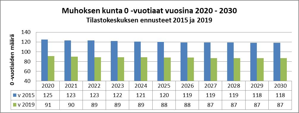 Tilastokeskuksen vuoden 2015 ennusteessa vuonna 2040 muhoslaisia on 8834. 4.