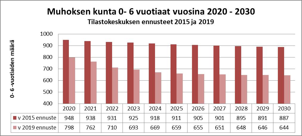 5. LASTEN JA NUORTEN MÄÄRÄN KEHITTYMINEN VUOSINA 2020-2030 Seuraavassa taulukossa on käytetty tilastokeskuksen vuoden 2019 ja vuoden 2015 ennusteita ikäryhmille ( 0-6) vuosille