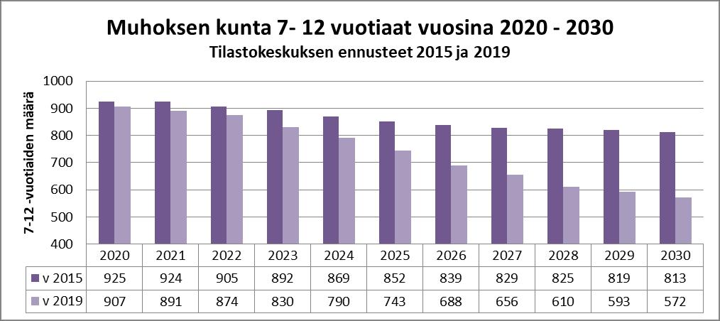 Vuoden 2019 ennusteen mukaan alle kouluikäisten määrä (0-6-vuotiaat) laskee tarkastelujakson 2020-2030 aikana yli 150 lapsella, kun vuoden 2015 ennusteen mukaan ainoastaan noin 60