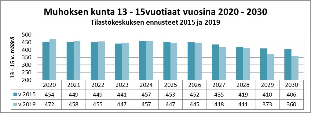 Seuraavassa taulukossa on käytetty tilastokeskuksen vuoden 2019 ja vuoden 2015 ennusteita ikäryhmille (13-15) vuosille 2020-2030.