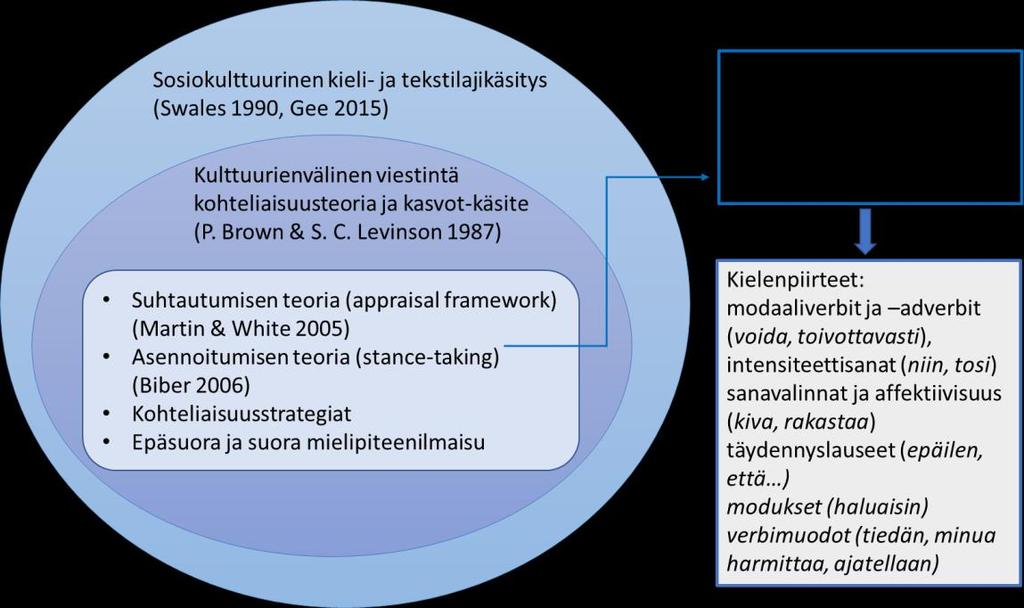 viestinnän näkökulmaa kielentutkimuksessa enemmänkin, mutta tietääkseni kulttuurisia käytänteitä vertailevia tutkimuksia ei ole vielä tehty paljoa ainakaan Suomen osalta.