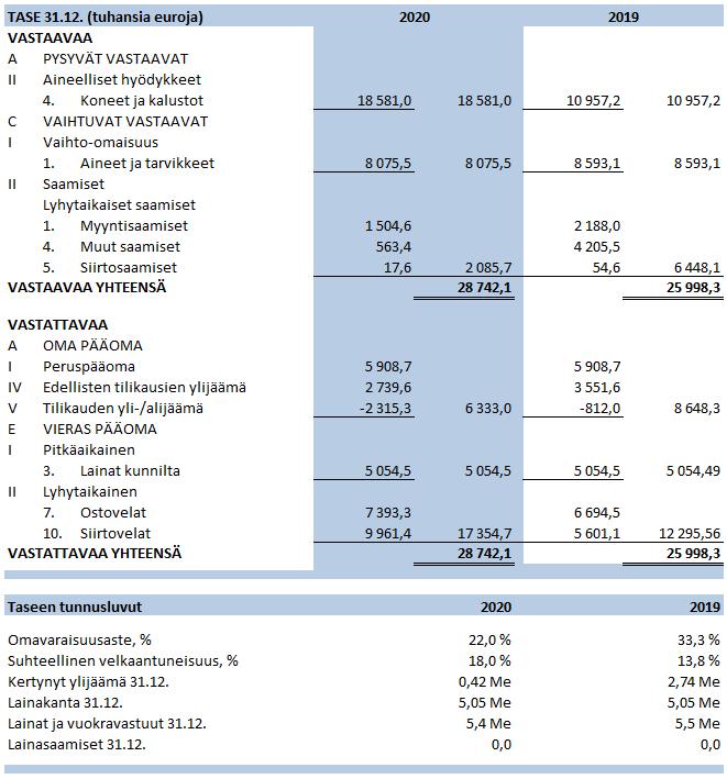 249-19 - Vieraan pääoman tasearvo oli 22,4 milj. euroa (17,4 milj. euroa vuonna 2019). Kuvantamiskeskus- ja apteekkiliikelaitoksella oli lainakantaa 5,1 milj. euroa 31.12.