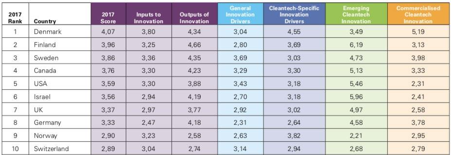 The Global Cleantech Innovation Index