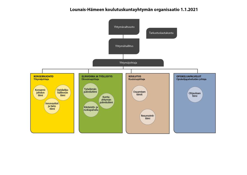 10 Konsernijohdon tulosalueesta vastaa yhtymäjohtaja.