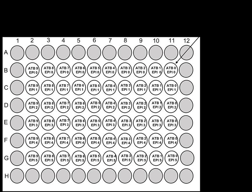 30 Figure 7. Layout of the destination plate, a clear 96-well Nunc plate (Thermo Fisher Scientific).