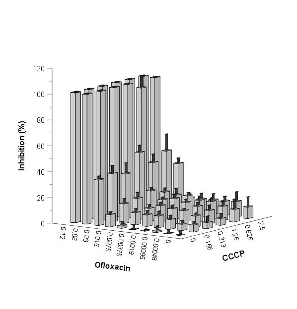 APPENDIX 3: Optimization of Biomek i7 protocol Figure 1.