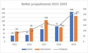 Retkiä ja tapahtumia toteutettiin yhteensä 272 (2018/145). Osallistujia oli vuoden aikana yhteensä 3409 (2018/1892) henkilöä. Retket ja tapahtumat 2015 2019 Kaavio 6.