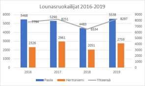 Vuonna 2019 talojen keittiöt ovat tarjonneet kävijöilleen edullista ja ravitsevaa ruokaa arkisin ma-pe ja Pasilassa vapaaehtoisen päivystäjän voimin myös lauantaisin ja sunnuntaisin.