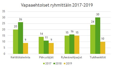 mukaisesti sekä ideoineet terveellisiä lounasruokavaihtoehtoja. Keittiötoiminnassa on vuoden aikana keskitytty hyvän yhteishengen luomiseen ja toisten kannustamiseen.