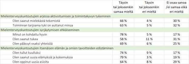 Syitä osallistua Helmin toimintaan olivat (valintoja sai tehdä useammankin, yhteensä 517 vastausta) Avoimissa palautteissa nostettiin esille kehittämiskohteiksi erityisesti seuraavia seikkoja: