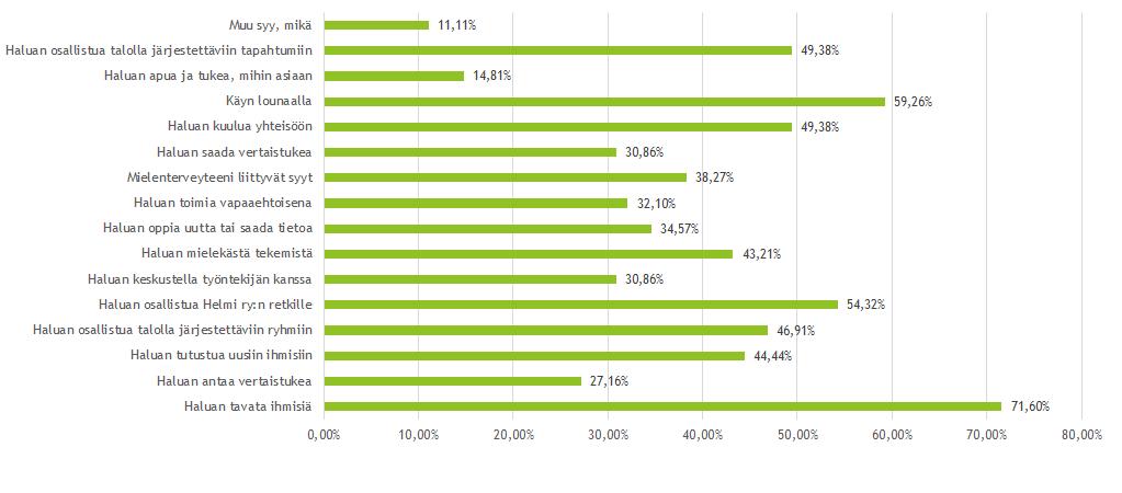 Enemmän omatoimista tekemistä taloille, 20,78%: Parempaa jäsenaktiivisuutta ja - lähtöisyyttä, juttutuokiot tavatessa, Iltaisin ja viikonloppuisin.