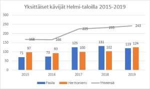 Kaavio 1. Yksittäiset kävijät Helmi-taloilla 2015 2019 Kaavio 2. Yksittäiset käyntikerrat Helmi-taloilla 2015 2019 3.1.2 Talotoiminta Helmi-taloilla kävijät kohtasivat toisensa vapaamuotoisesti eri toimintojen parissa.