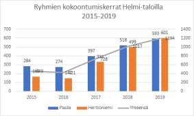 Ryhmät Pasilassa Pasilan Helmi -talossa toimi viikoittaisina ja vakituisina ryhminä kuvataidepaja, karaoke, bingo, levyraati, musahässäkkä sekä pelikerho.