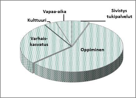 SIVISTYS Toimialue Vastuuhenkilö: Sivistysjohtaja Virpi Lehmusvaara Toimintakulujen jakautuminen palvelualueittain Toimintakulujen jakautuminen tiliryhmittäin SIVISTYS Muutos (1000 ) MTA MTA TA MTA %