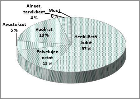 2020 TP 2020 poikkeama TOT % TOT % 2019/2020 TOIMINTATUOTOT Myyntituotot 7 530 7 105 9 777 9 856 Maksutuotot 4 167 4 307 4 307 3 134 Tuet ja avustukset 1 232 139 139 1 173 Muut toimintatuotot 568 424