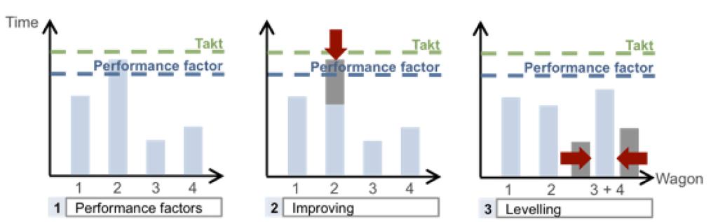 12 työntekijöiden lukumäärää muuttamalla (Improving), työpaketteja voidaan yhdistää yhteen (Leveling) tai työvaiheet voidaan muuttaa, optimoida tai korvata tuotteilla tai prosesseilla.