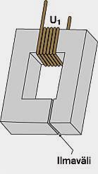 12 Kun vaihtovirta syötetään ensiokäämin läpi, synnyttää se vaihtuvan magneettivuon rautasydämeen. Kun virta vaihtelee sinikäyrän muotoisesti, vaihtelee myös sen synnyttämä vuo sinimäisesti.