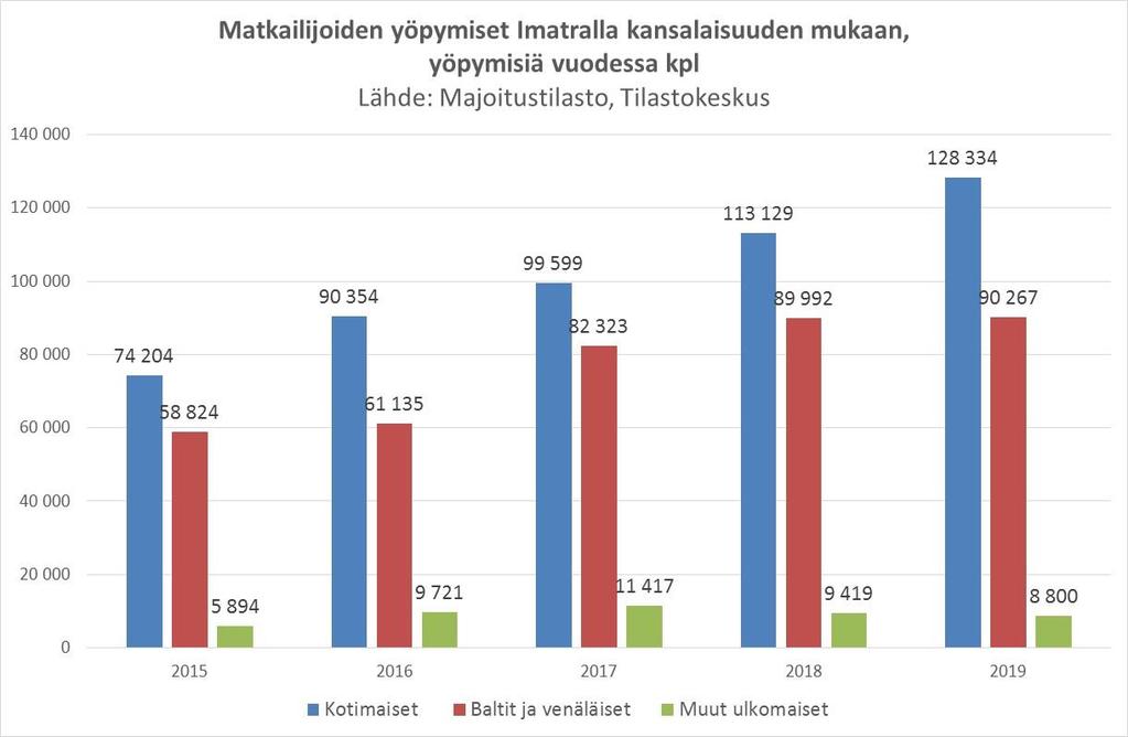 Kotimaiset matkailijat yöpyvät Imatralla lähes 130 000 yötä.