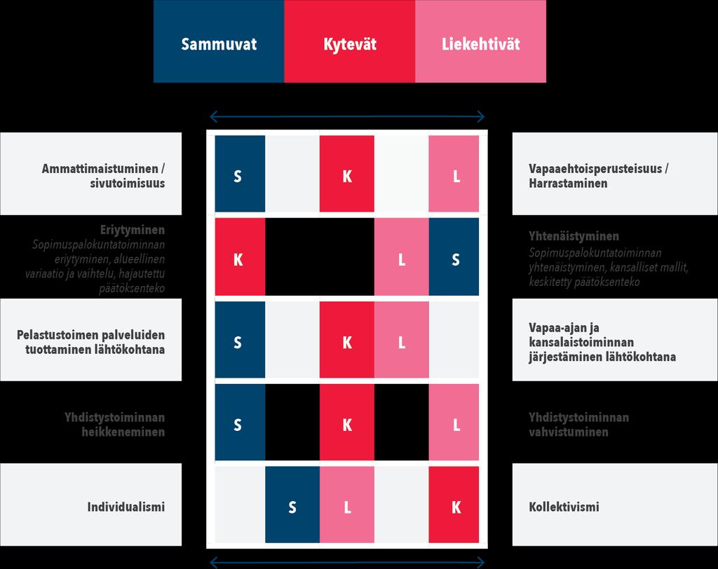 Taulukko 1 Skenaarioita tarkasteltiin suhteessa viiteen vastinpariin. Skenaarioiden asemoituminen näiden valittujen vastinparien välillä on kuvattu alla olevaan taulukkoon.