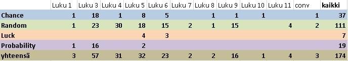 Kuva 3: Moore (2011) Mooren (2011) kolmas luku keskittyy matematiikkaan ja logiikkaan, mutta tämän lisäksi hän käyttää etenkin satunnaisuuden sanaa random muissakin asiayhteyksissä.