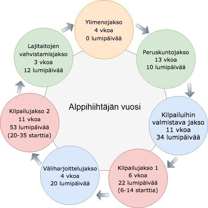 19 Alppihiihtäjän vuosi Rukan alppikoulussa kirjoittaja: Virranniemi Eetu, Valmentaja, LitM, Rukan alppikoulu, Vuokatti-Ruka Urheiluakatemia Rukan alppikoulussa alppihiihtäjän vuosi koostuu