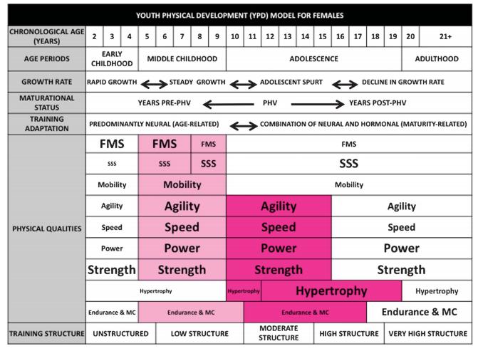 5 nuorten naispuolisten urheilijoiden harjoittelumalli kronologinen ikä ikäkaudet kasvunopeus kypsyysaste varhaislapsuus lapsuus nuoruus aikuisuus nopea kasvu tasainen kasvu kasvupyrähdys kasvun