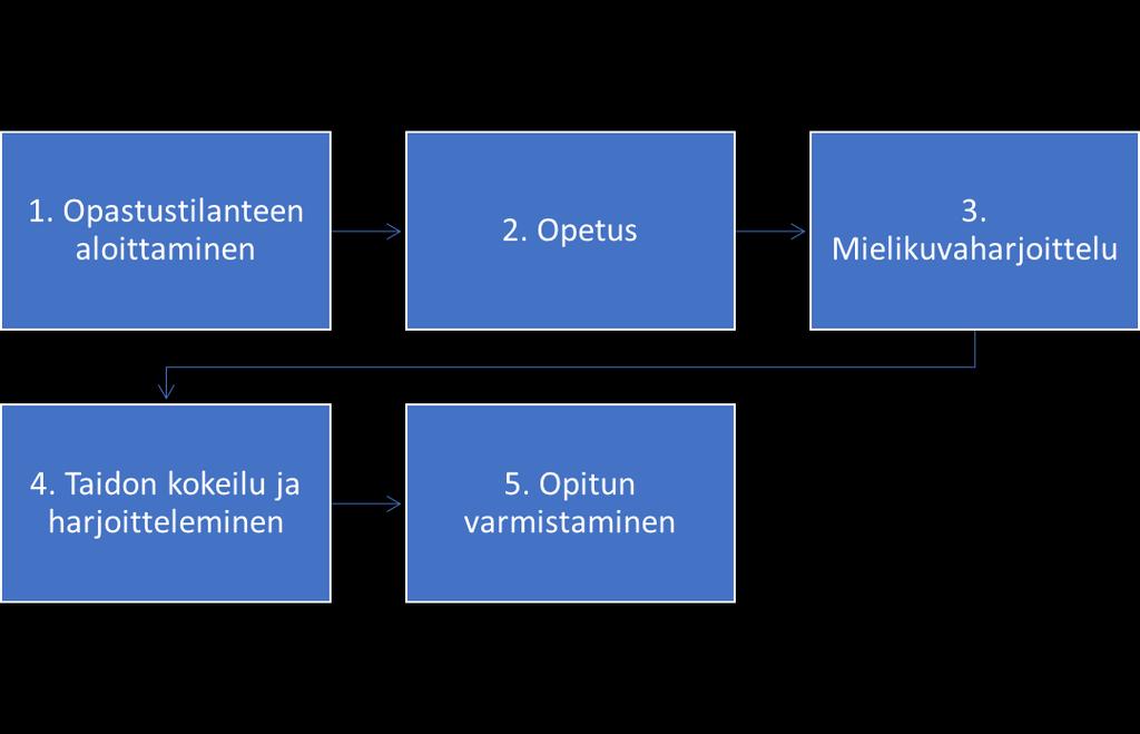 Kuvio 1. Työnopastuksen viisi askelta Kangas, Hämäläinen (2010). 3.